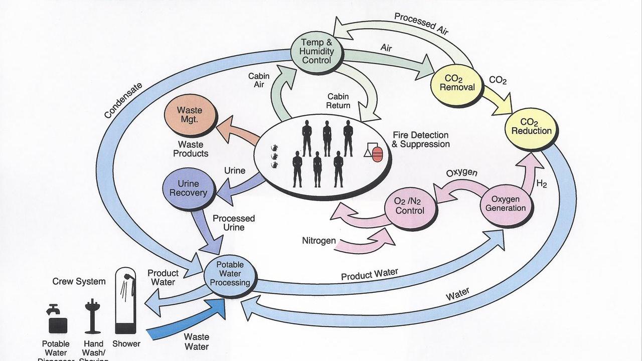 NASA Environmental Control and Life Support System