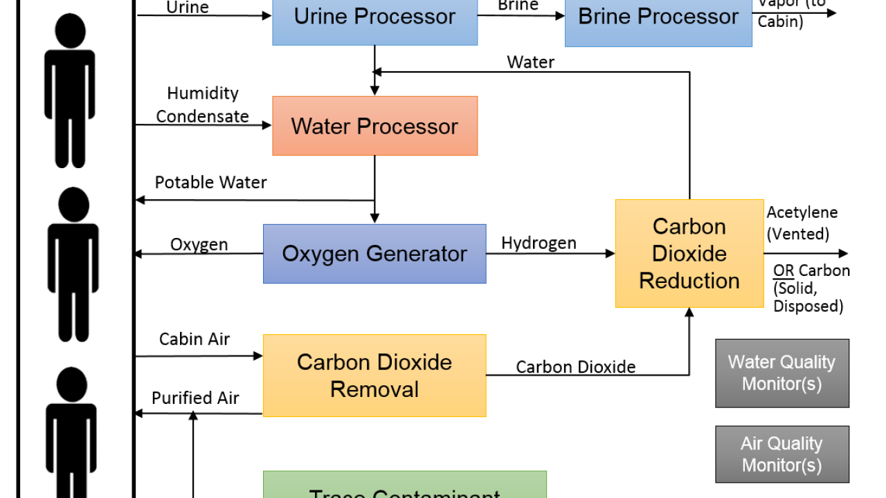NASA Simplified Life Support System