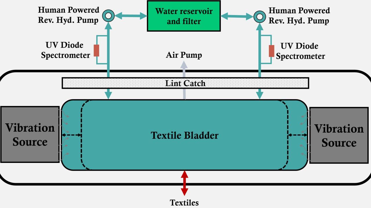 Ultrasonic Agitator for Space Laundry