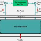 Ultrasonic Agitator for Space Laundry